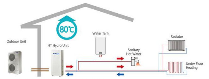 EHS 35kW 시스템 구성도 — 실외기, 하이드로 유닛, 물탱크, 급탕, 라디에이터, 바닥난방 배관의 연결
