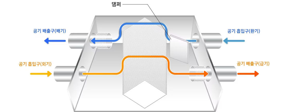 전열교환기 내부 구조 다이어그램. 환기 흡입구와 배기 배출구, 외기 흡입구와 급기 배출구, 그리고 공기 경로를 전환하는 댐퍼