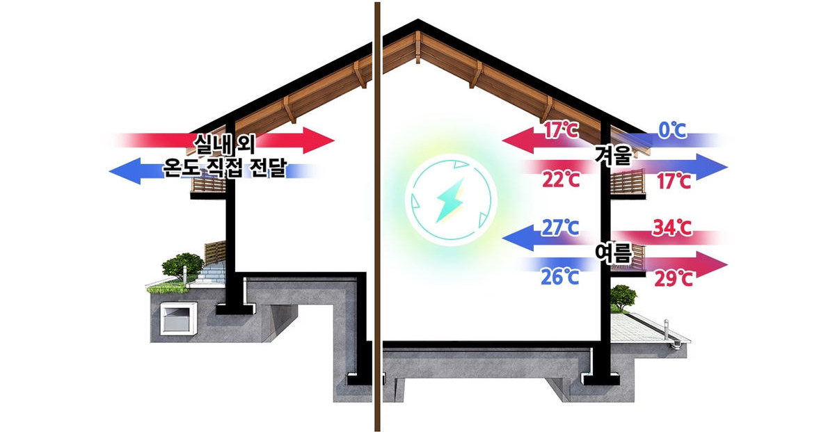 창문 환기와 전열교환 환기를 비교한 주택 단면 다이어그램. 창문 환기는 실내외 온도가 직접 전달되고, 전열교환 환기는 겨울에 0℃ 외기가 17℃로 데워져 들어오고 여름에 34℃ 외기가 27℃로 식어 들어온다