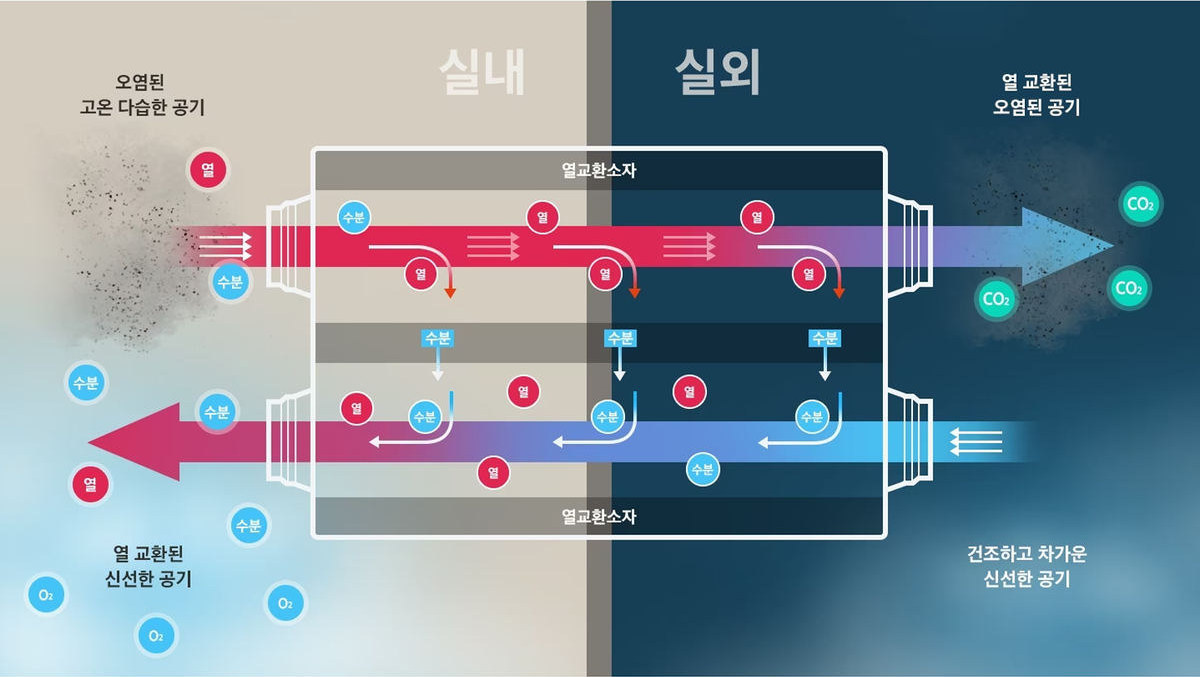 전열교환 원리 다이어그램. 실내의 오염된 고온·다습한 공기는 열교환소자를 지나며 열과 수분을 내주고 실외로 배출되고, 실외의 건조하고 차가운 공기는 그 열과 수분을 받아 실내로 들어온다